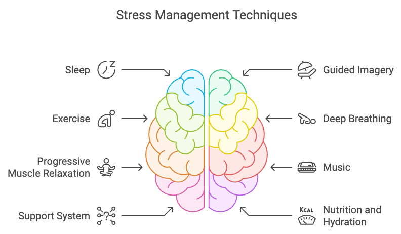 Stress Management Techniques