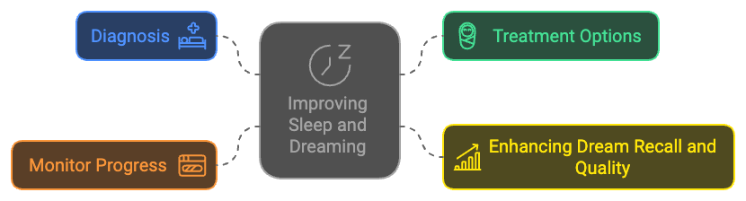 Improving Sleep Quality and Dreaming